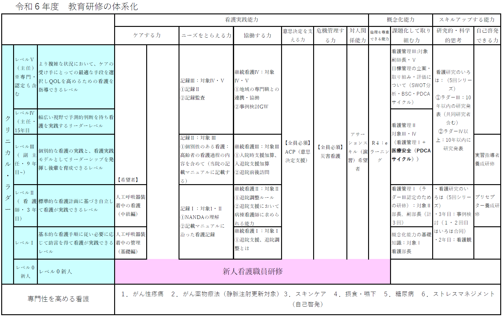 教育研修の体制化