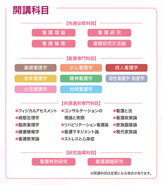 福島県立医科大学大学院看護学研究科の開講科目一覧を示した図。各科目が色分けされている。